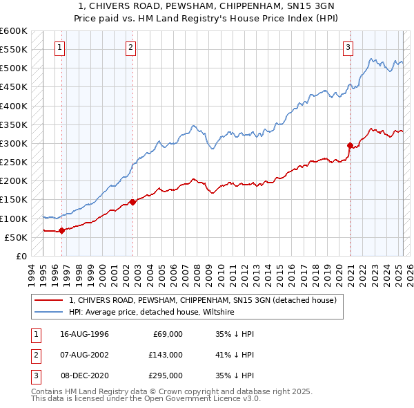 1, CHIVERS ROAD, PEWSHAM, CHIPPENHAM, SN15 3GN: Price paid vs HM Land Registry's House Price Index