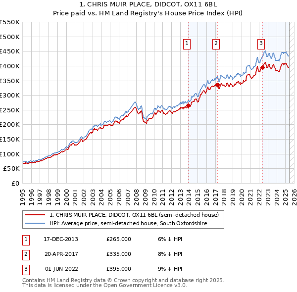 1, CHRIS MUIR PLACE, DIDCOT, OX11 6BL: Price paid vs HM Land Registry's House Price Index