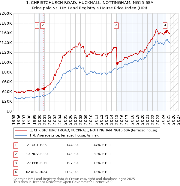 1, CHRISTCHURCH ROAD, HUCKNALL, NOTTINGHAM, NG15 6SA: Price paid vs HM Land Registry's House Price Index