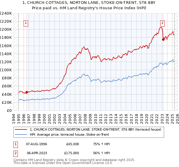 1, CHURCH COTTAGES, NORTON LANE, STOKE-ON-TRENT, ST6 8BY: Price paid vs HM Land Registry's House Price Index