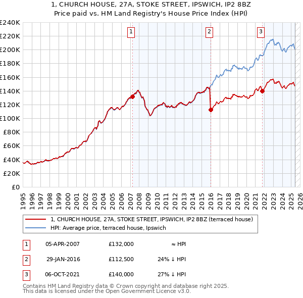 1, CHURCH HOUSE, 27A, STOKE STREET, IPSWICH, IP2 8BZ: Price paid vs HM Land Registry's House Price Index