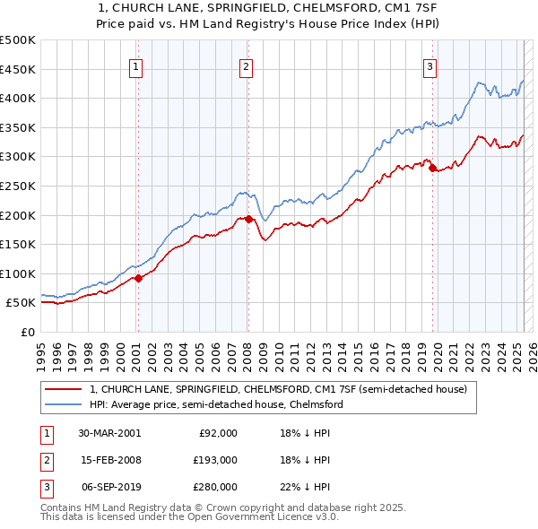 1, CHURCH LANE, SPRINGFIELD, CHELMSFORD, CM1 7SF: Price paid vs HM Land Registry's House Price Index