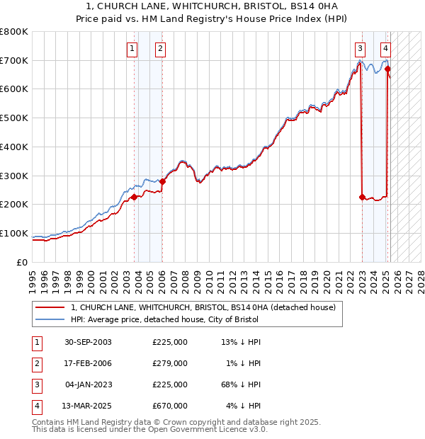 1, CHURCH LANE, WHITCHURCH, BRISTOL, BS14 0HA: Price paid vs HM Land Registry's House Price Index