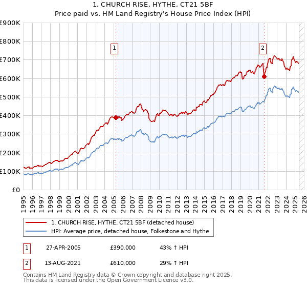 1, CHURCH RISE, HYTHE, CT21 5BF: Price paid vs HM Land Registry's House Price Index