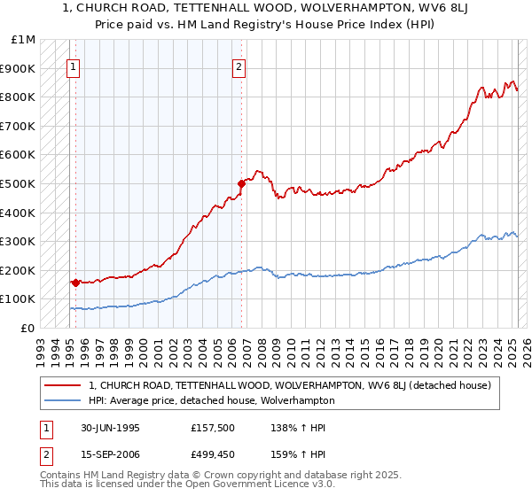 1, CHURCH ROAD, TETTENHALL WOOD, WOLVERHAMPTON, WV6 8LJ: Price paid vs HM Land Registry's House Price Index