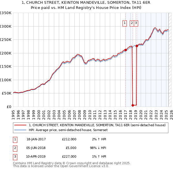 1, CHURCH STREET, KEINTON MANDEVILLE, SOMERTON, TA11 6ER: Price paid vs HM Land Registry's House Price Index