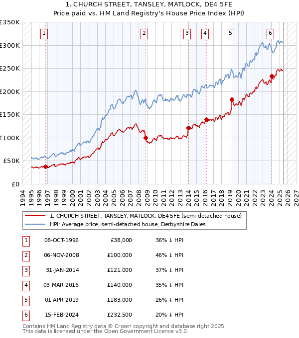 1, CHURCH STREET, TANSLEY, MATLOCK, DE4 5FE: Price paid vs HM Land Registry's House Price Index