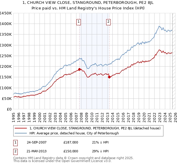 1, CHURCH VIEW CLOSE, STANGROUND, PETERBOROUGH, PE2 8JL: Price paid vs HM Land Registry's House Price Index