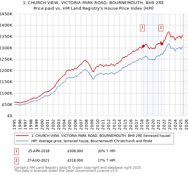 1, CHURCH VIEW, VICTORIA PARK ROAD, BOURNEMOUTH, BH9 2RE: Price paid vs HM Land Registry's House Price Index