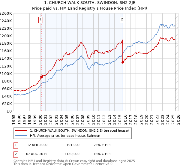 1, CHURCH WALK SOUTH, SWINDON, SN2 2JE: Price paid vs HM Land Registry's House Price Index
