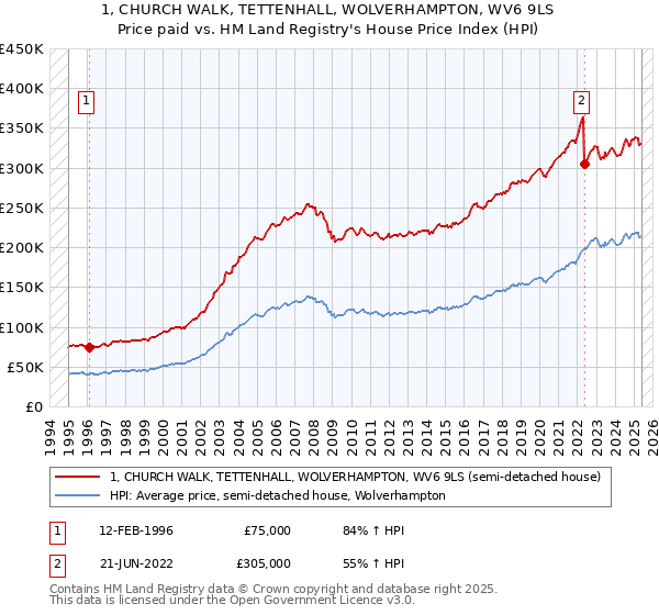 1, CHURCH WALK, TETTENHALL, WOLVERHAMPTON, WV6 9LS: Price paid vs HM Land Registry's House Price Index
