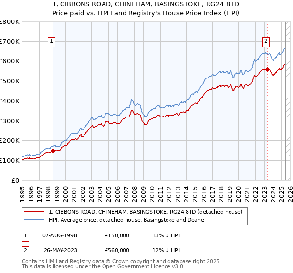 1, CIBBONS ROAD, CHINEHAM, BASINGSTOKE, RG24 8TD: Price paid vs HM Land Registry's House Price Index