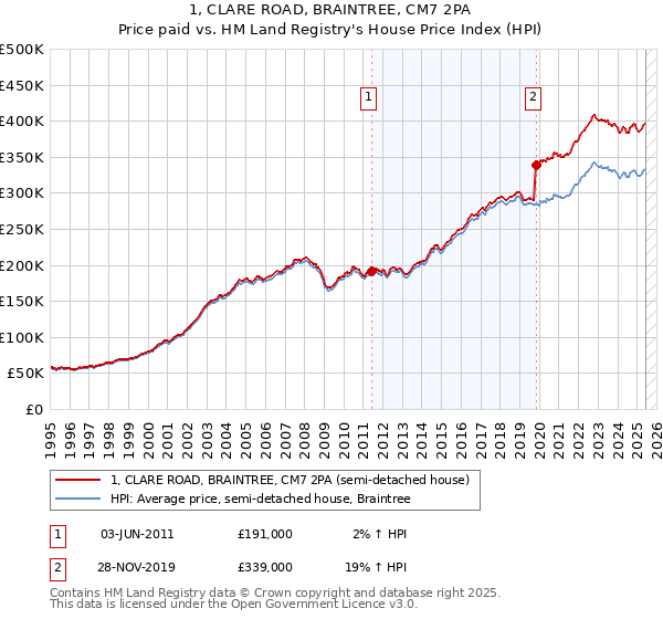 1, CLARE ROAD, BRAINTREE, CM7 2PA: Price paid vs HM Land Registry's House Price Index