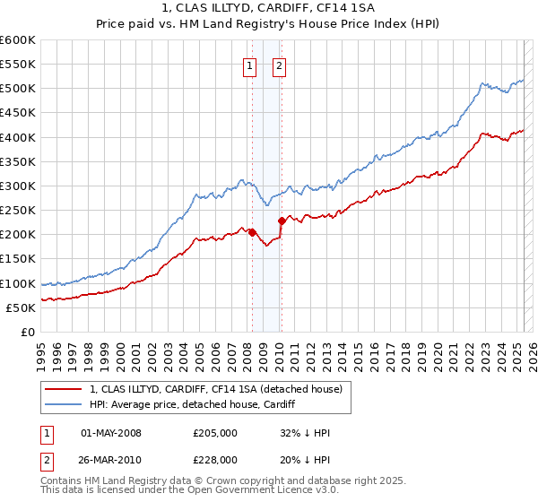 1, CLAS ILLTYD, CARDIFF, CF14 1SA: Price paid vs HM Land Registry's House Price Index