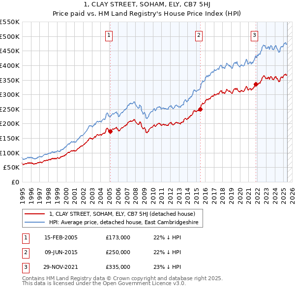 1, CLAY STREET, SOHAM, ELY, CB7 5HJ: Price paid vs HM Land Registry's House Price Index