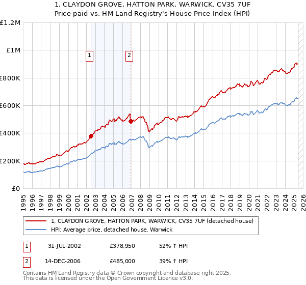 1, CLAYDON GROVE, HATTON PARK, WARWICK, CV35 7UF: Price paid vs HM Land Registry's House Price Index