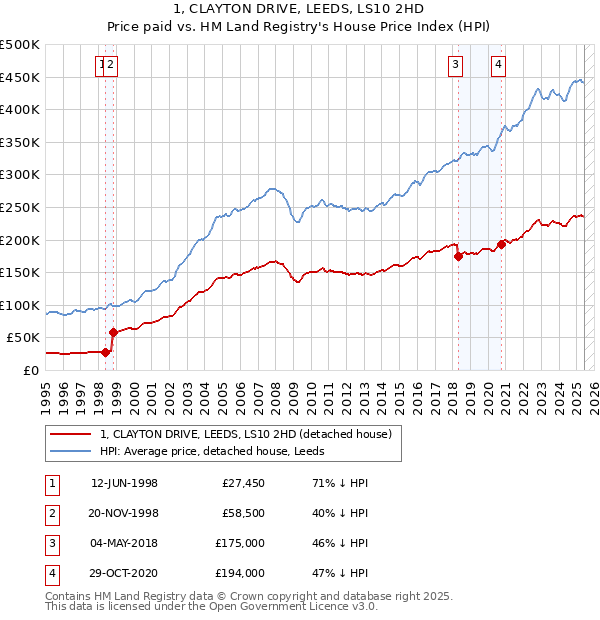 1, CLAYTON DRIVE, LEEDS, LS10 2HD: Price paid vs HM Land Registry's House Price Index