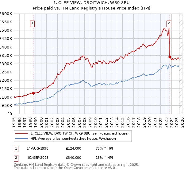 1, CLEE VIEW, DROITWICH, WR9 8BU: Price paid vs HM Land Registry's House Price Index