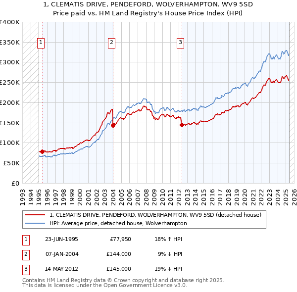 1, CLEMATIS DRIVE, PENDEFORD, WOLVERHAMPTON, WV9 5SD: Price paid vs HM Land Registry's House Price Index