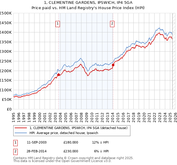 1, CLEMENTINE GARDENS, IPSWICH, IP4 5GA: Price paid vs HM Land Registry's House Price Index