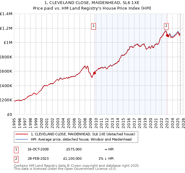 1, CLEVELAND CLOSE, MAIDENHEAD, SL6 1XE: Price paid vs HM Land Registry's House Price Index