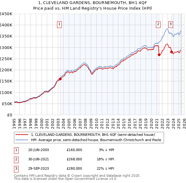 1, CLEVELAND GARDENS, BOURNEMOUTH, BH1 4QF: Price paid vs HM Land Registry's House Price Index