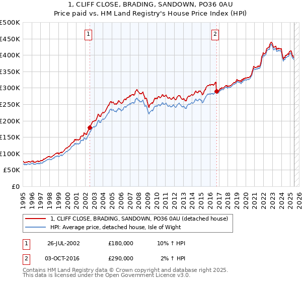 1, CLIFF CLOSE, BRADING, SANDOWN, PO36 0AU: Price paid vs HM Land Registry's House Price Index