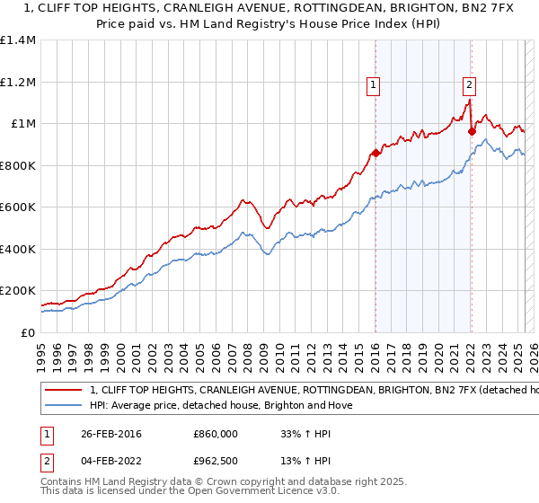 1, CLIFF TOP HEIGHTS, CRANLEIGH AVENUE, ROTTINGDEAN, BRIGHTON, BN2 7FX: Price paid vs HM Land Registry's House Price Index
