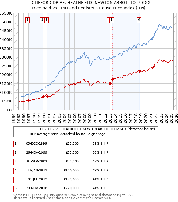1, CLIFFORD DRIVE, HEATHFIELD, NEWTON ABBOT, TQ12 6GX: Price paid vs HM Land Registry's House Price Index