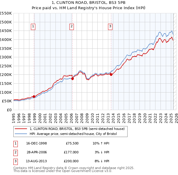 1, CLINTON ROAD, BRISTOL, BS3 5PB: Price paid vs HM Land Registry's House Price Index