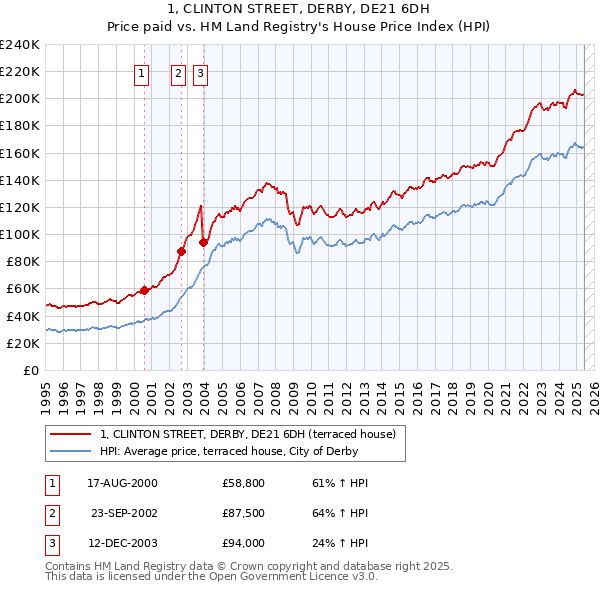 1, CLINTON STREET, DERBY, DE21 6DH: Price paid vs HM Land Registry's House Price Index