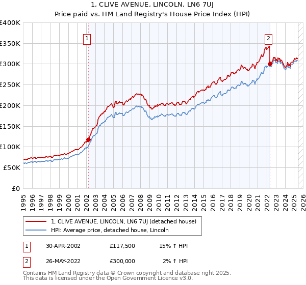 1, CLIVE AVENUE, LINCOLN, LN6 7UJ: Price paid vs HM Land Registry's House Price Index