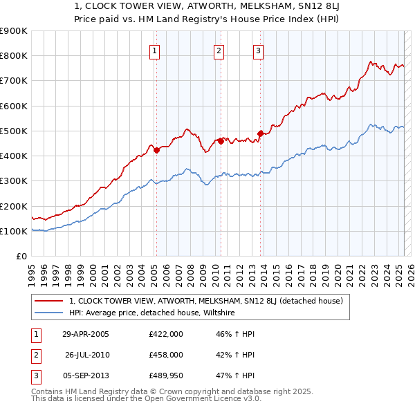 1, CLOCK TOWER VIEW, ATWORTH, MELKSHAM, SN12 8LJ: Price paid vs HM Land Registry's House Price Index