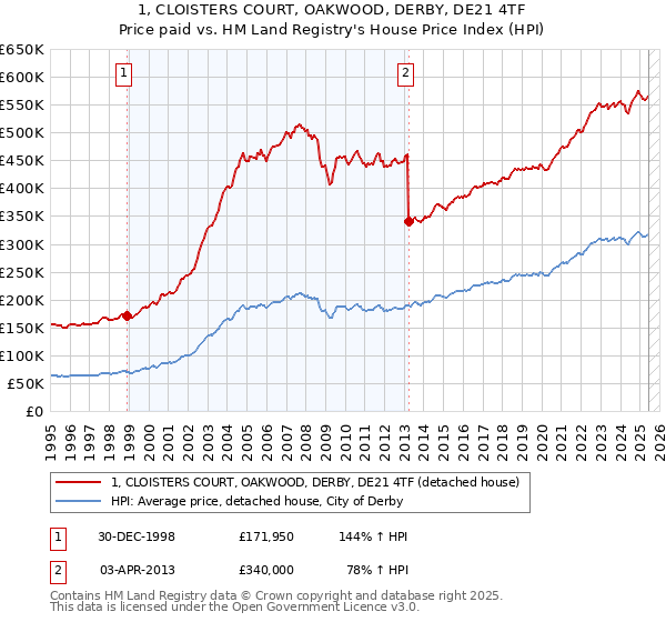 1, CLOISTERS COURT, OAKWOOD, DERBY, DE21 4TF: Price paid vs HM Land Registry's House Price Index