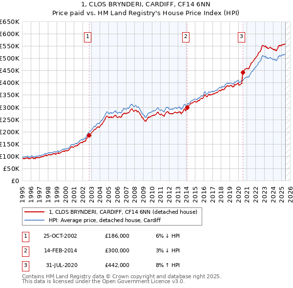1, CLOS BRYNDERI, CARDIFF, CF14 6NN: Price paid vs HM Land Registry's House Price Index