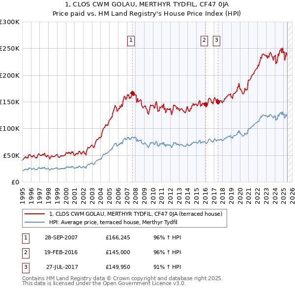 1, CLOS CWM GOLAU, MERTHYR TYDFIL, CF47 0JA: Price paid vs HM Land Registry's House Price Index