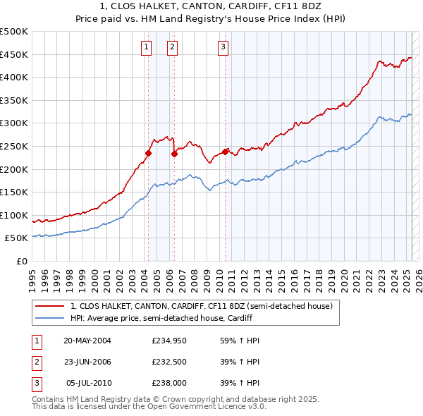 1, CLOS HALKET, CANTON, CARDIFF, CF11 8DZ: Price paid vs HM Land Registry's House Price Index