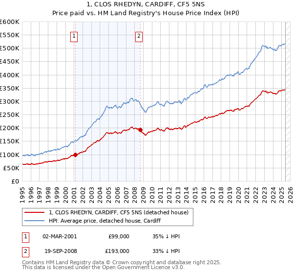 1, CLOS RHEDYN, CARDIFF, CF5 5NS: Price paid vs HM Land Registry's House Price Index