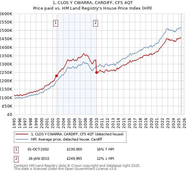 1, CLOS Y CWARRA, CARDIFF, CF5 4QT: Price paid vs HM Land Registry's House Price Index