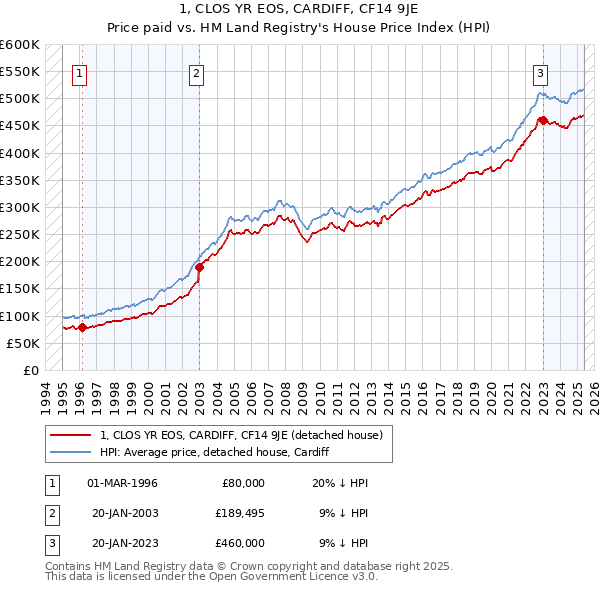 1, CLOS YR EOS, CARDIFF, CF14 9JE: Price paid vs HM Land Registry's House Price Index