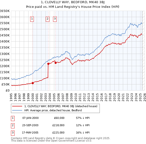 1, CLOVELLY WAY, BEDFORD, MK40 3BJ: Price paid vs HM Land Registry's House Price Index