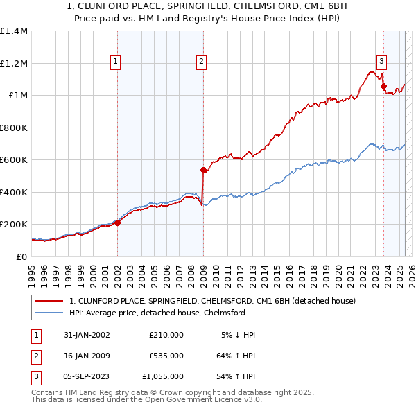 1, CLUNFORD PLACE, SPRINGFIELD, CHELMSFORD, CM1 6BH: Price paid vs HM Land Registry's House Price Index