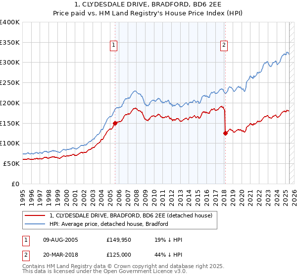 1, CLYDESDALE DRIVE, BRADFORD, BD6 2EE: Price paid vs HM Land Registry's House Price Index