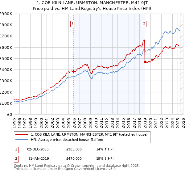 1, COB KILN LANE, URMSTON, MANCHESTER, M41 9JT: Price paid vs HM Land Registry's House Price Index