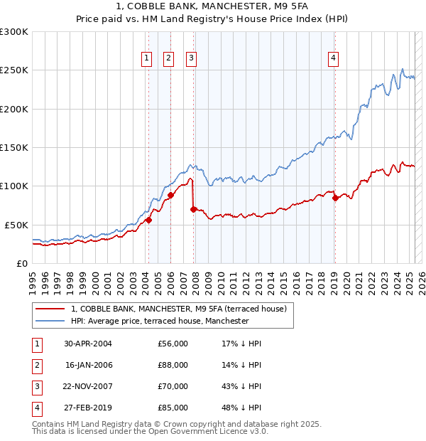 1, COBBLE BANK, MANCHESTER, M9 5FA: Price paid vs HM Land Registry's House Price Index