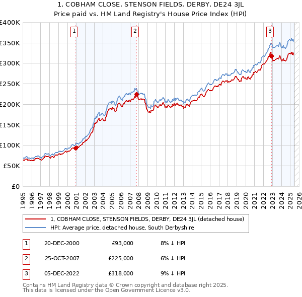 1, COBHAM CLOSE, STENSON FIELDS, DERBY, DE24 3JL: Price paid vs HM Land Registry's House Price Index