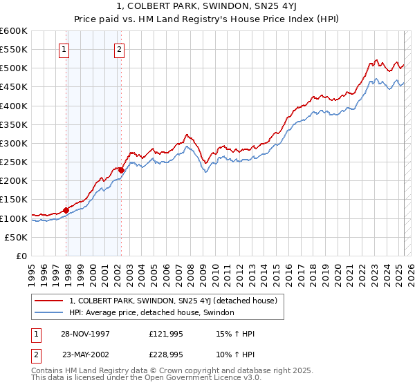 1, COLBERT PARK, SWINDON, SN25 4YJ: Price paid vs HM Land Registry's House Price Index
