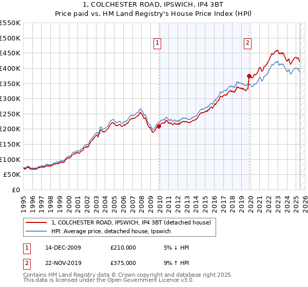 1, COLCHESTER ROAD, IPSWICH, IP4 3BT: Price paid vs HM Land Registry's House Price Index