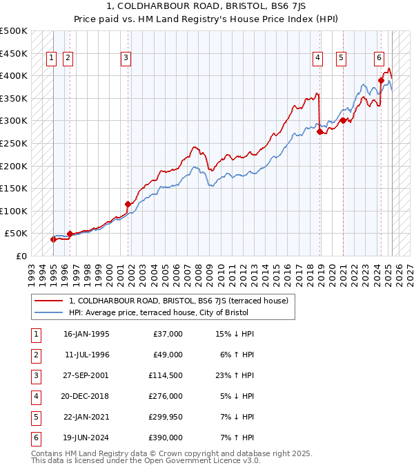 1, COLDHARBOUR ROAD, BRISTOL, BS6 7JS: Price paid vs HM Land Registry's House Price Index