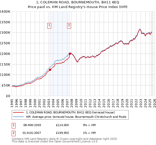1, COLEMAN ROAD, BOURNEMOUTH, BH11 8EQ: Price paid vs HM Land Registry's House Price Index